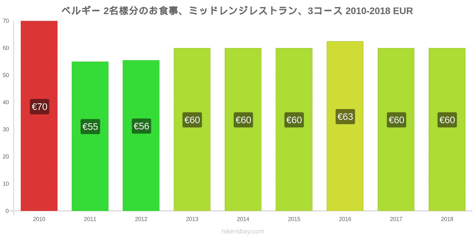 ベルギー 価格の変更 2名様の食事、ミッドレンジレストラン、3コース hikersbay.com