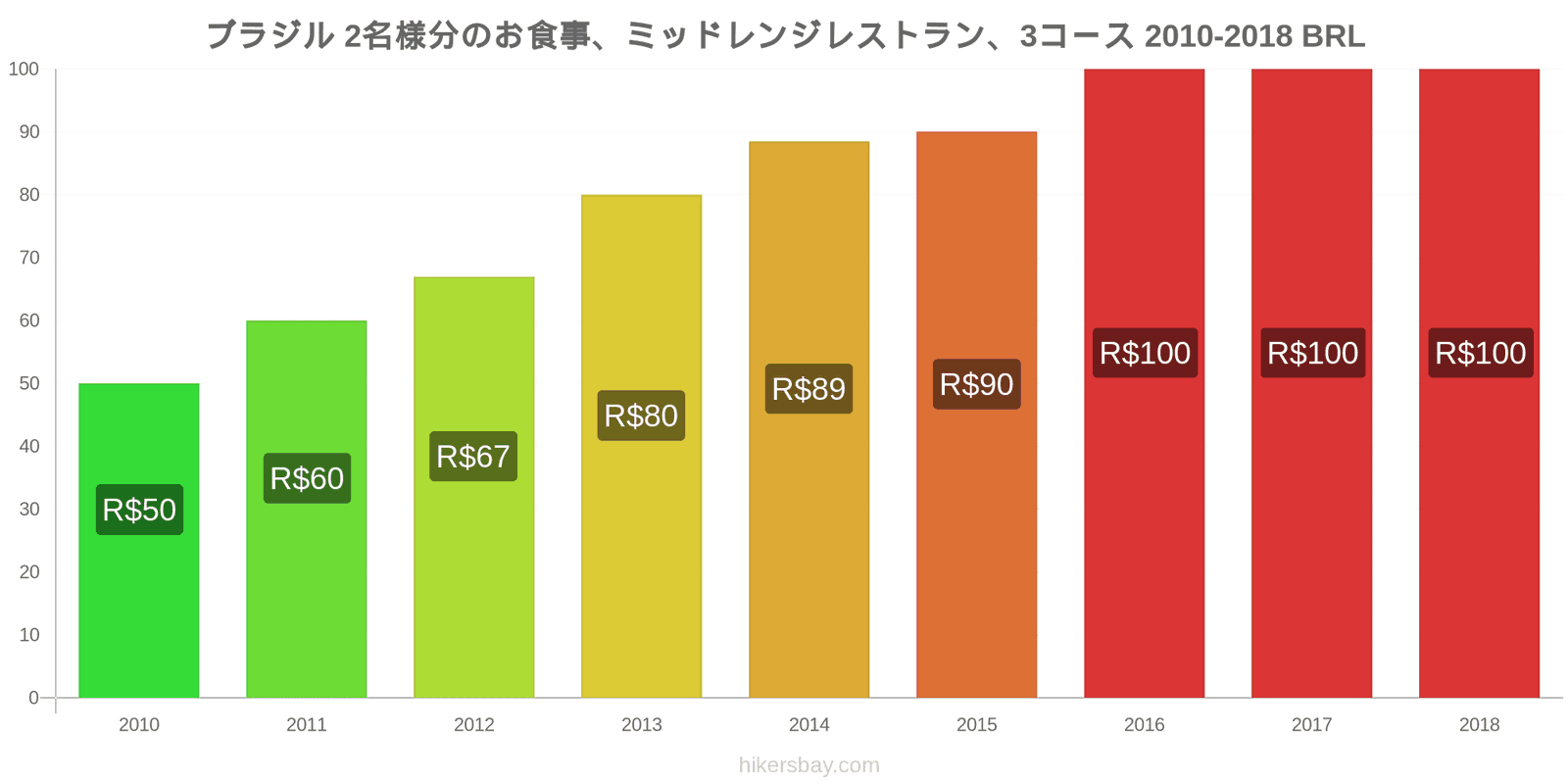 ブラジル 価格の変更 2名様の食事、ミッドレンジレストラン、3コース hikersbay.com