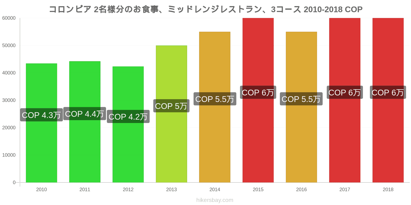 コロンビア 価格の変更 2名様の食事、ミッドレンジレストラン、3コース hikersbay.com