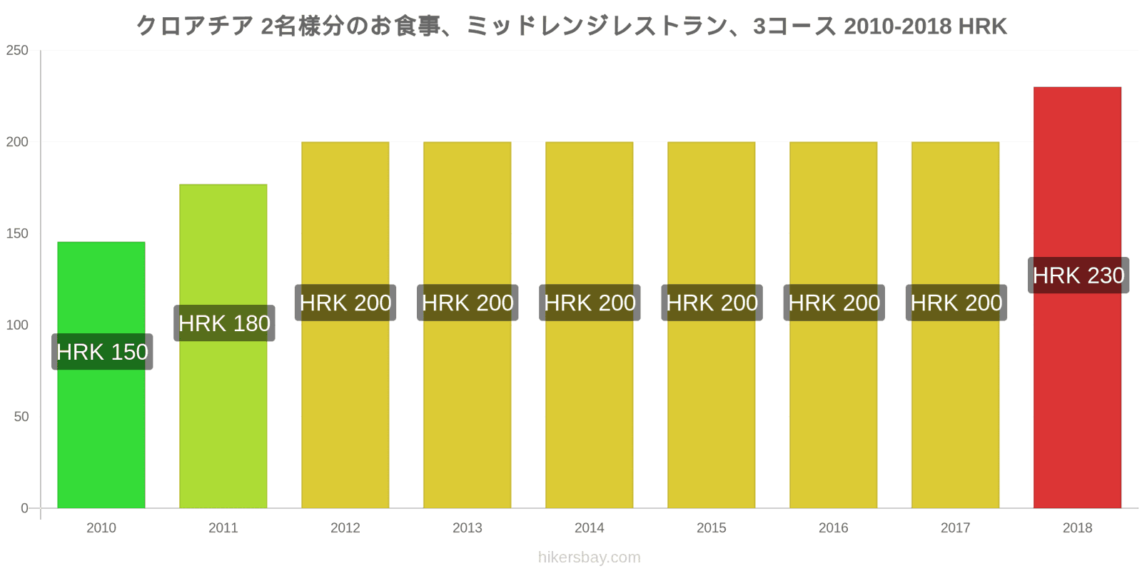 クロアチア 価格の変更 2名様の食事、ミッドレンジレストラン、3コース hikersbay.com