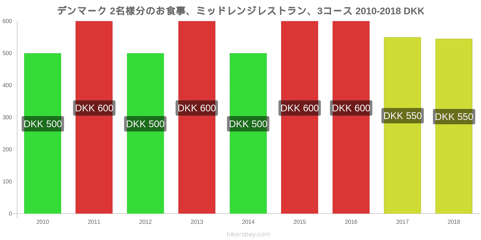 デンマーク 価格の変更 2名様の食事、ミッドレンジレストラン、3コース hikersbay.com