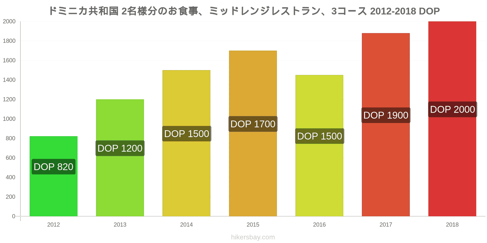 ドミニカ共和国 価格の変更 2名様の食事、ミッドレンジレストラン、3コース hikersbay.com