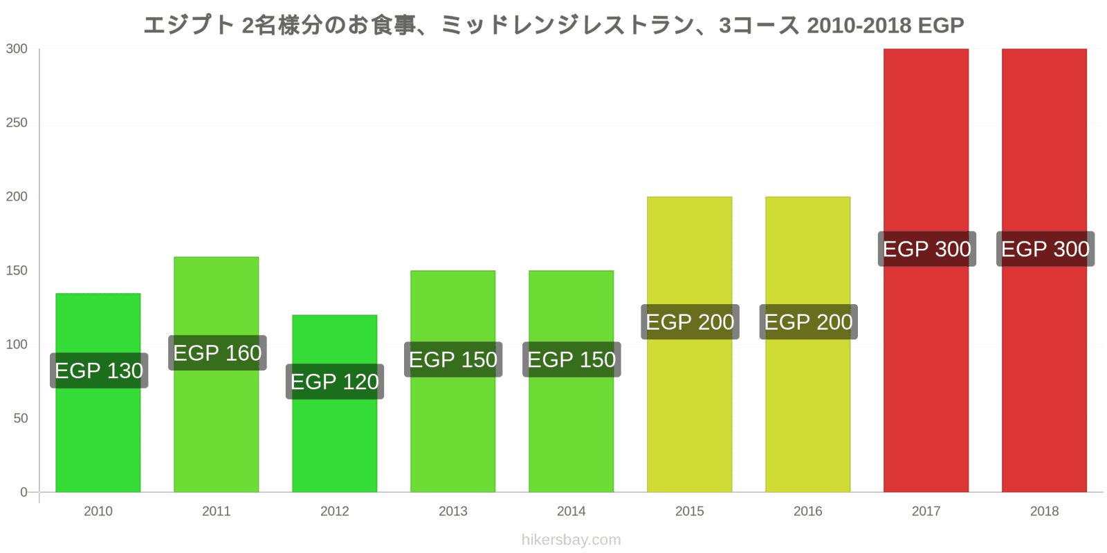 エジプト 価格の変更 2名様の食事、ミッドレンジレストラン、3コース hikersbay.com