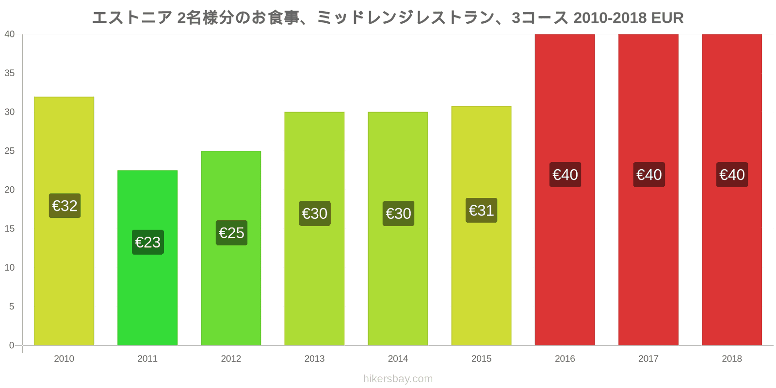 エストニア 価格の変更 2名様の食事、ミッドレンジレストラン、3コース hikersbay.com