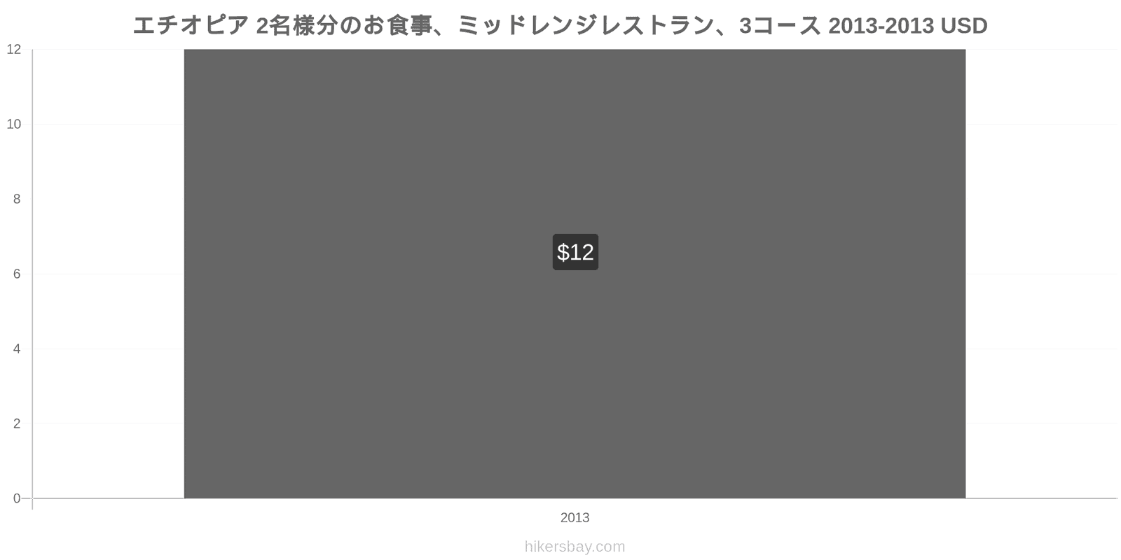 エチオピア 価格の変更 2名様の食事、ミッドレンジレストラン、3コース hikersbay.com