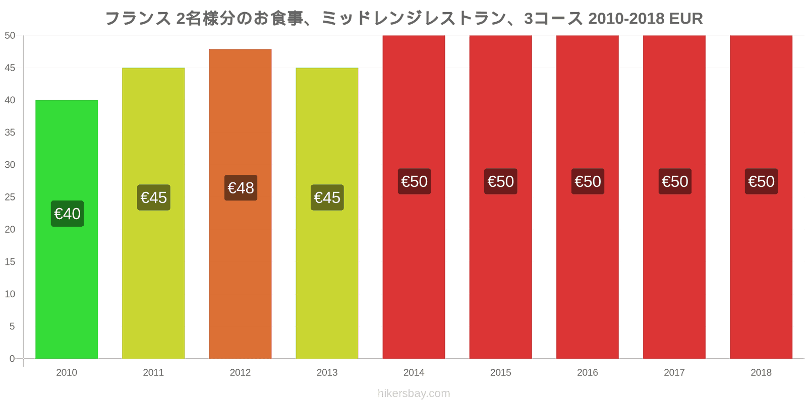 フランス 価格の変更 2名様の食事、ミッドレンジレストラン、3コース hikersbay.com