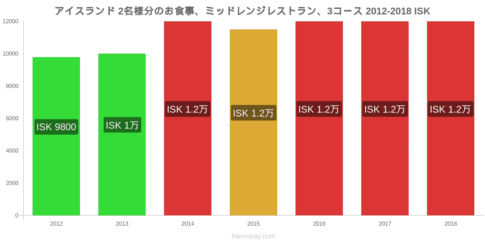 アイスランド 価格の変更 2名様の食事、ミッドレンジレストラン、3コース hikersbay.com