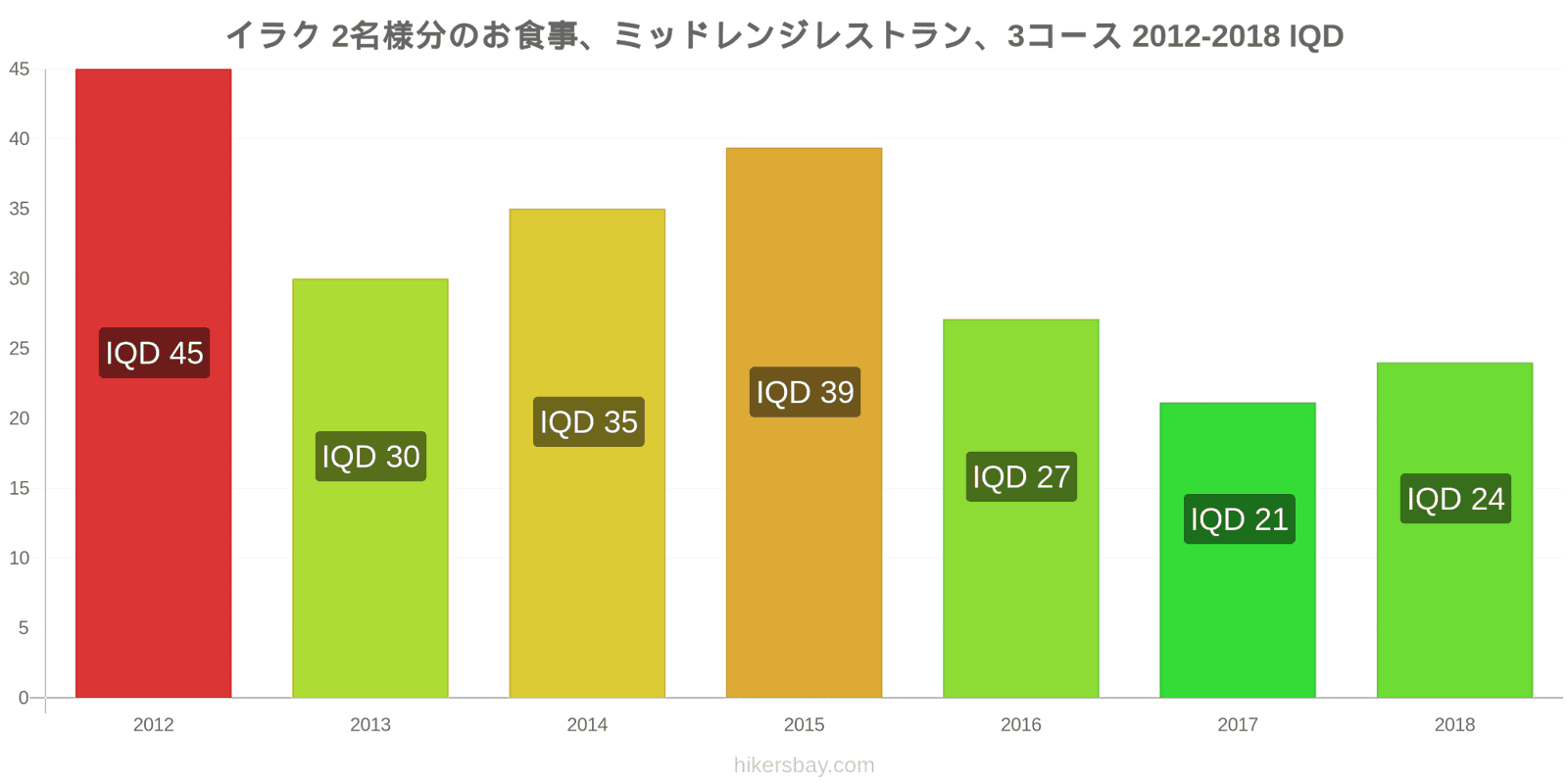 イラク 価格の変更 2名様の食事、ミッドレンジレストラン、3コース hikersbay.com