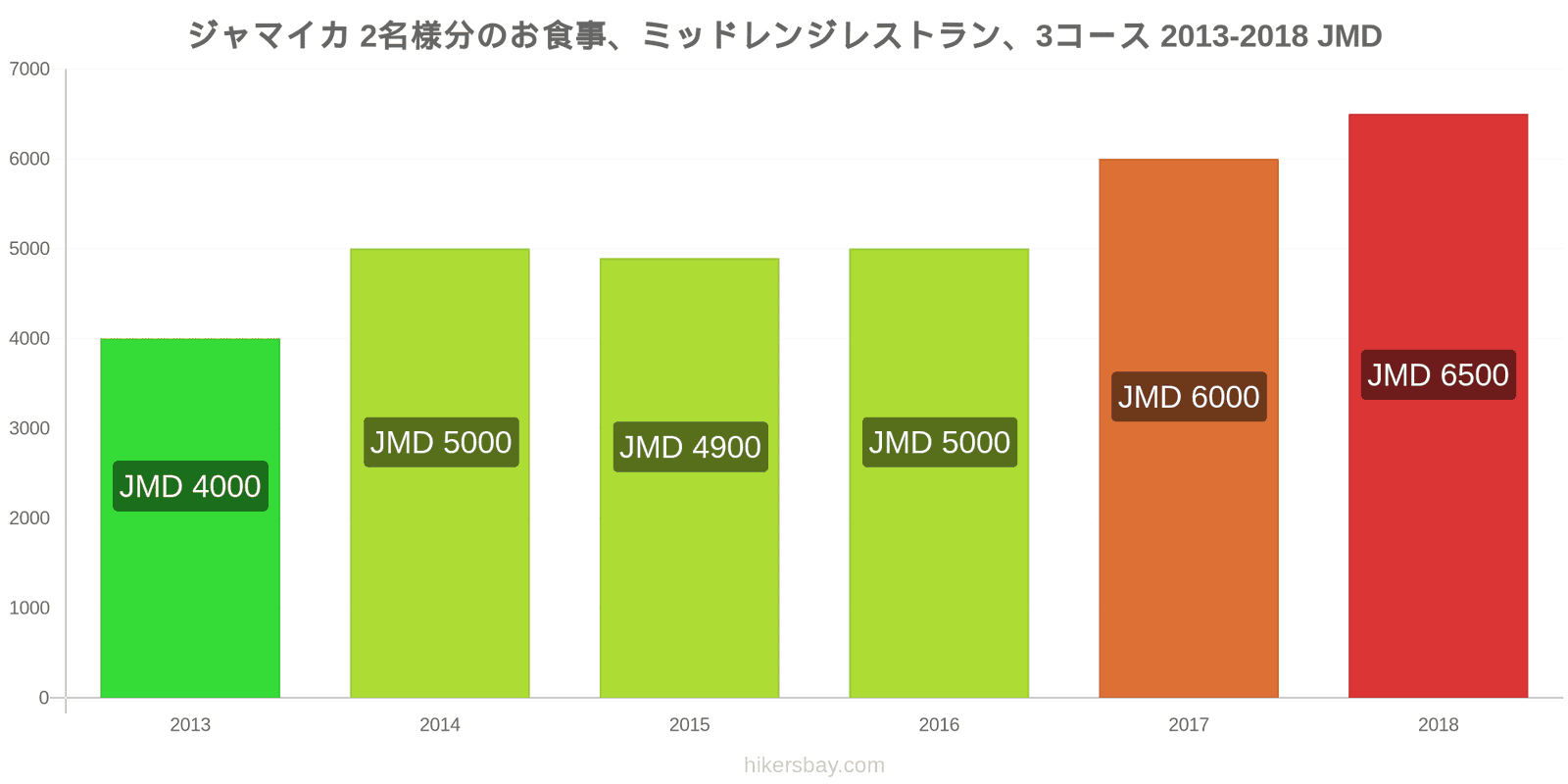 ジャマイカ 価格の変更 2名様の食事、ミッドレンジレストラン、3コース hikersbay.com