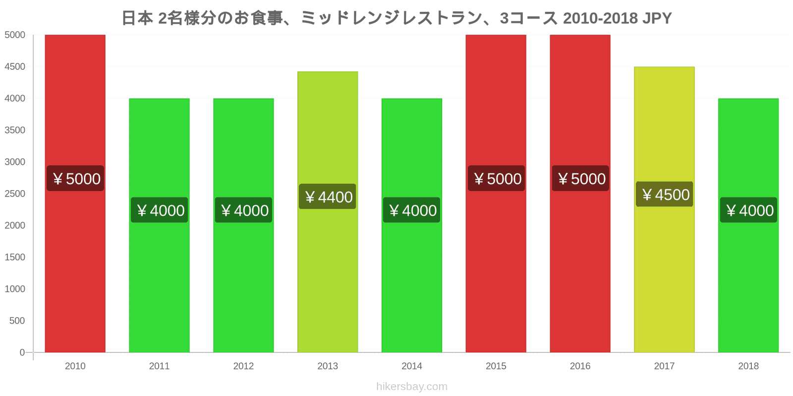 日本 価格の変更 2名様の食事、ミッドレンジレストラン、3コース hikersbay.com