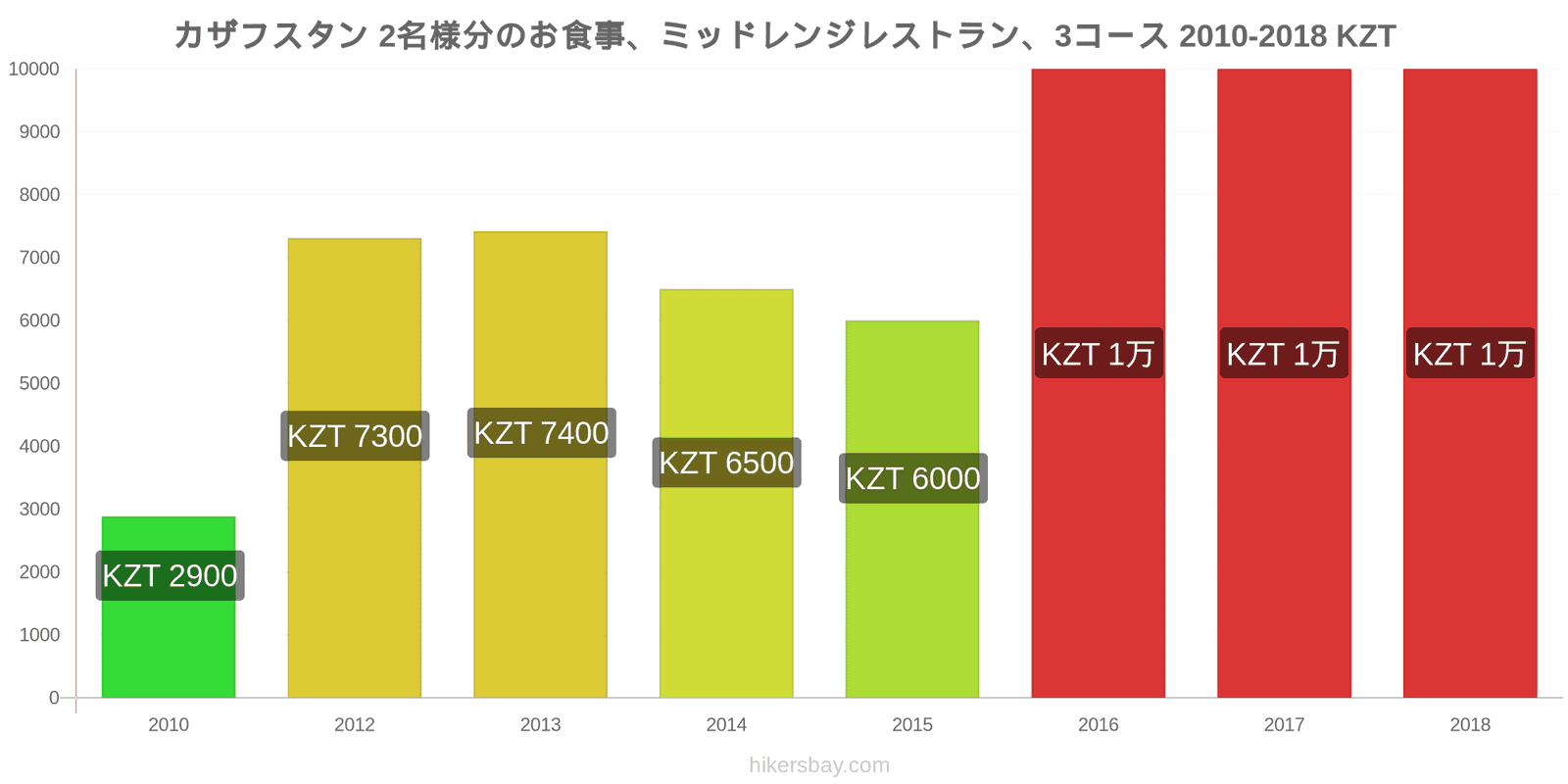 カザフスタン 価格の変更 2名様の食事、ミッドレンジレストラン、3コース hikersbay.com