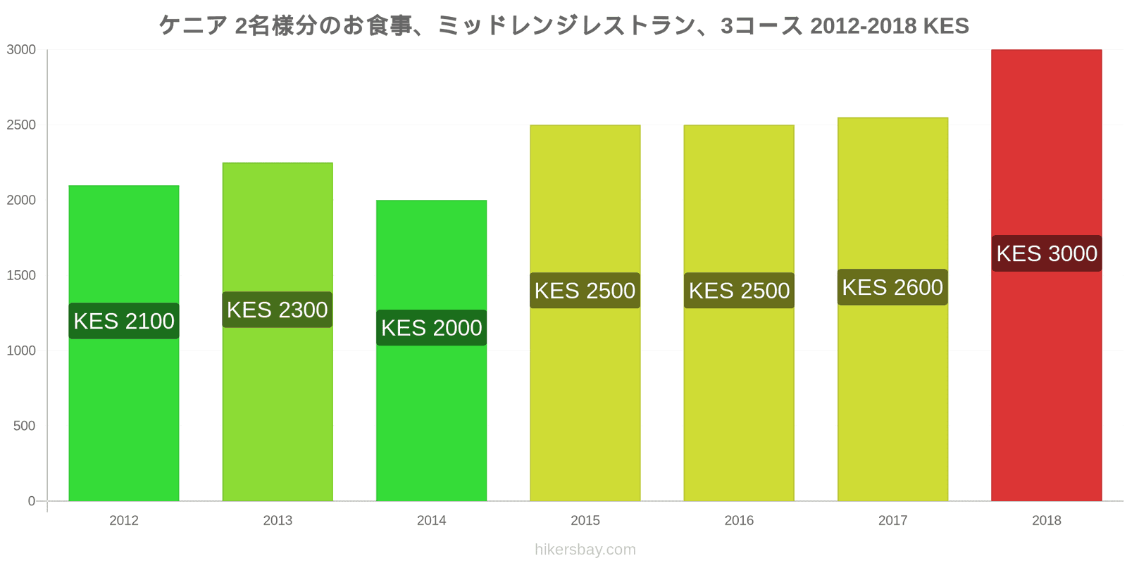 ケニア 価格の変更 2名様の食事、ミッドレンジレストラン、3コース hikersbay.com