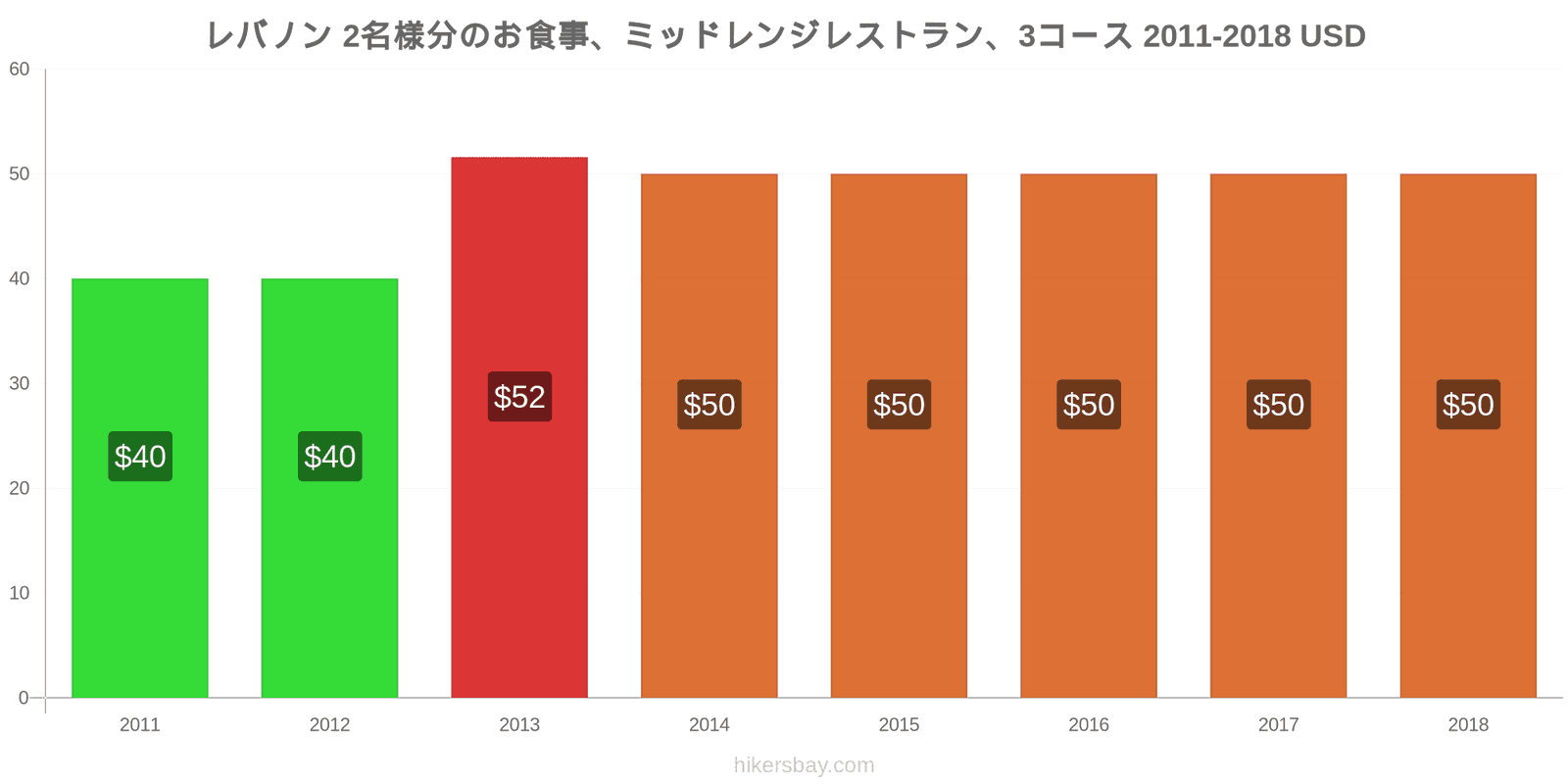 レバノン 価格の変更 2名様の食事、ミッドレンジレストラン、3コース hikersbay.com