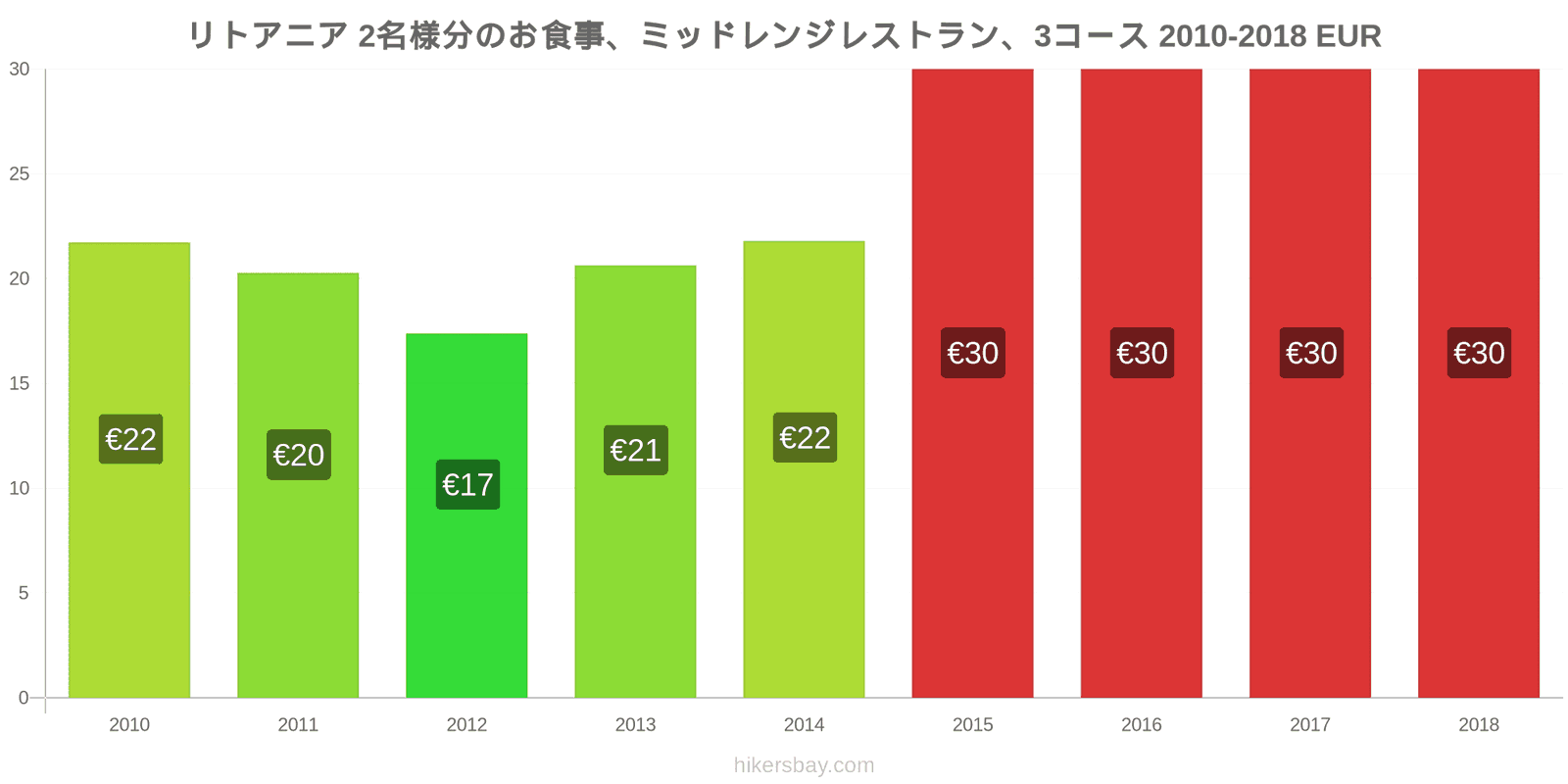 リトアニア 価格の変更 2名様の食事、ミッドレンジレストラン、3コース hikersbay.com