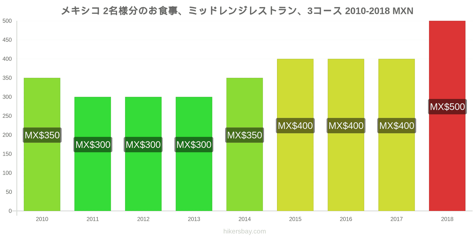 メキシコ 価格の変更 2名様の食事、ミッドレンジレストラン、3コース hikersbay.com