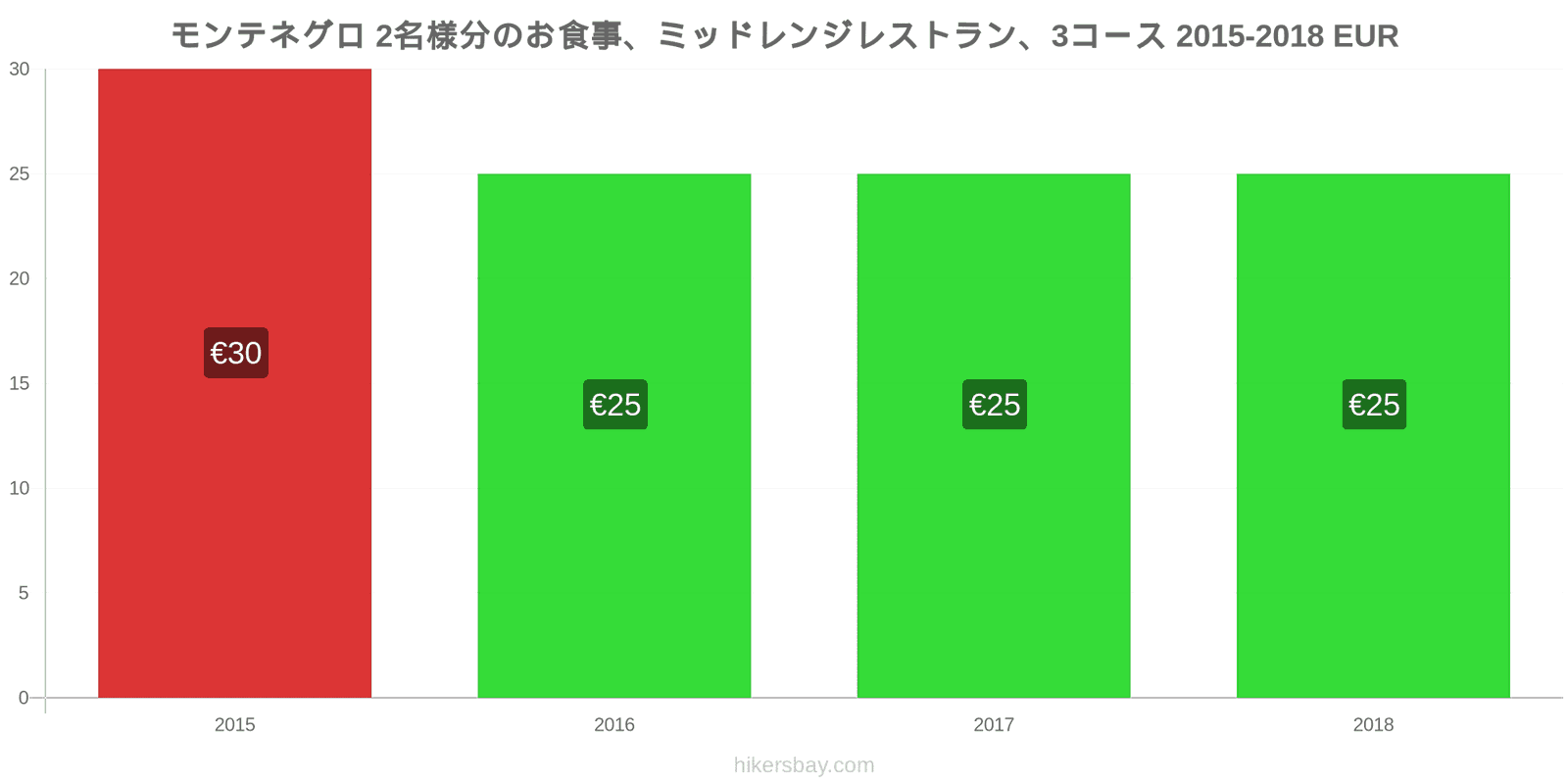 モンテネグロ 価格の変更 2名様の食事、ミッドレンジレストラン、3コース hikersbay.com