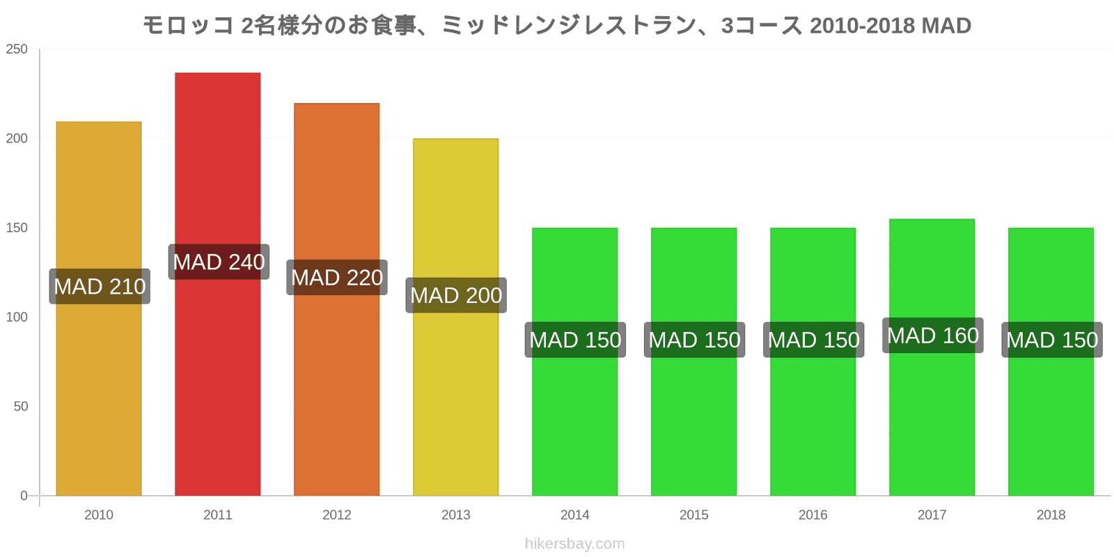 モロッコ 価格の変更 2名様の食事、ミッドレンジレストラン、3コース hikersbay.com