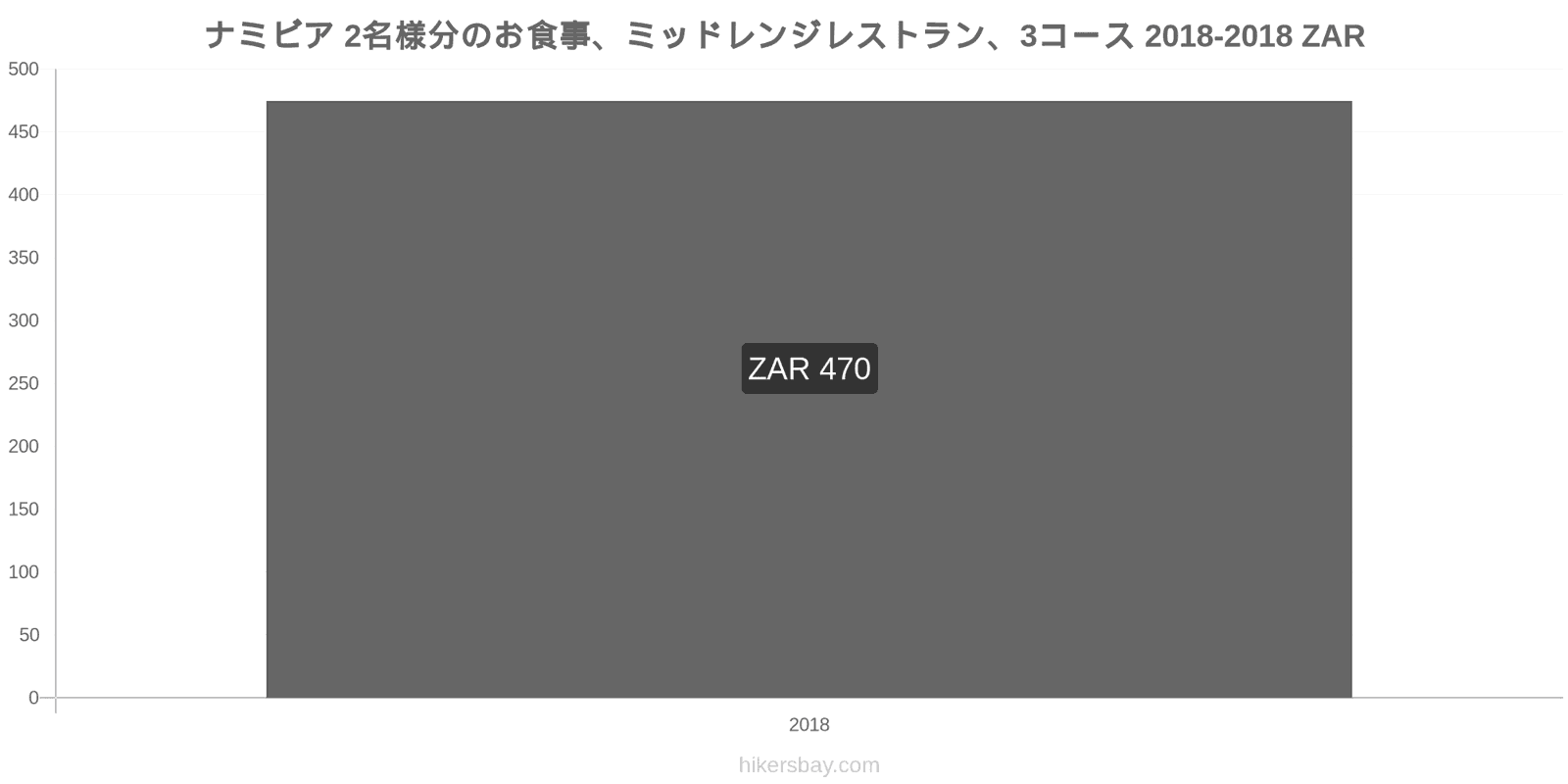 ナミビア 価格の変更 2名様の食事、ミッドレンジレストラン、3コース hikersbay.com