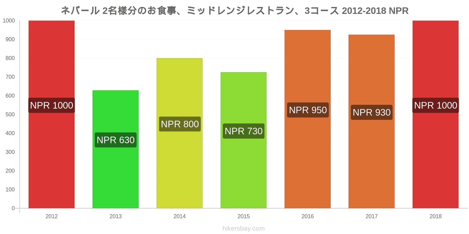 ネパール 価格の変更 2名様の食事、ミッドレンジレストラン、3コース hikersbay.com