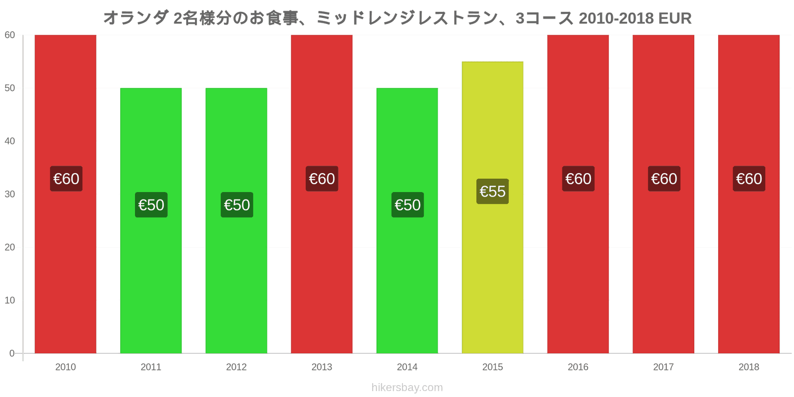 オランダ 価格の変更 2名様の食事、ミッドレンジレストラン、3コース hikersbay.com