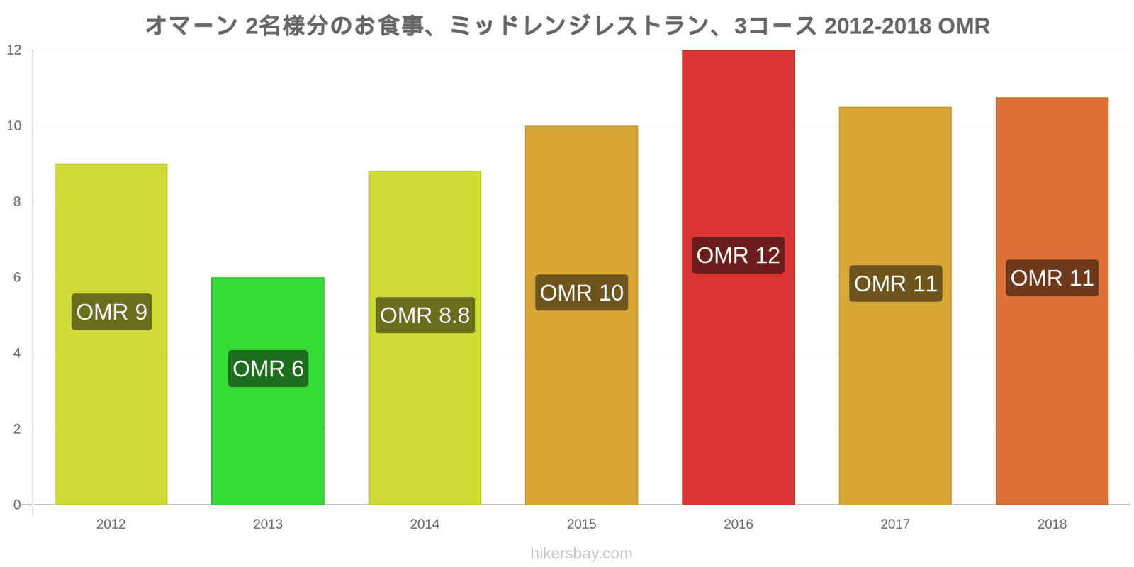 オマーン 価格の変更 2名様の食事、ミッドレンジレストラン、3コース hikersbay.com