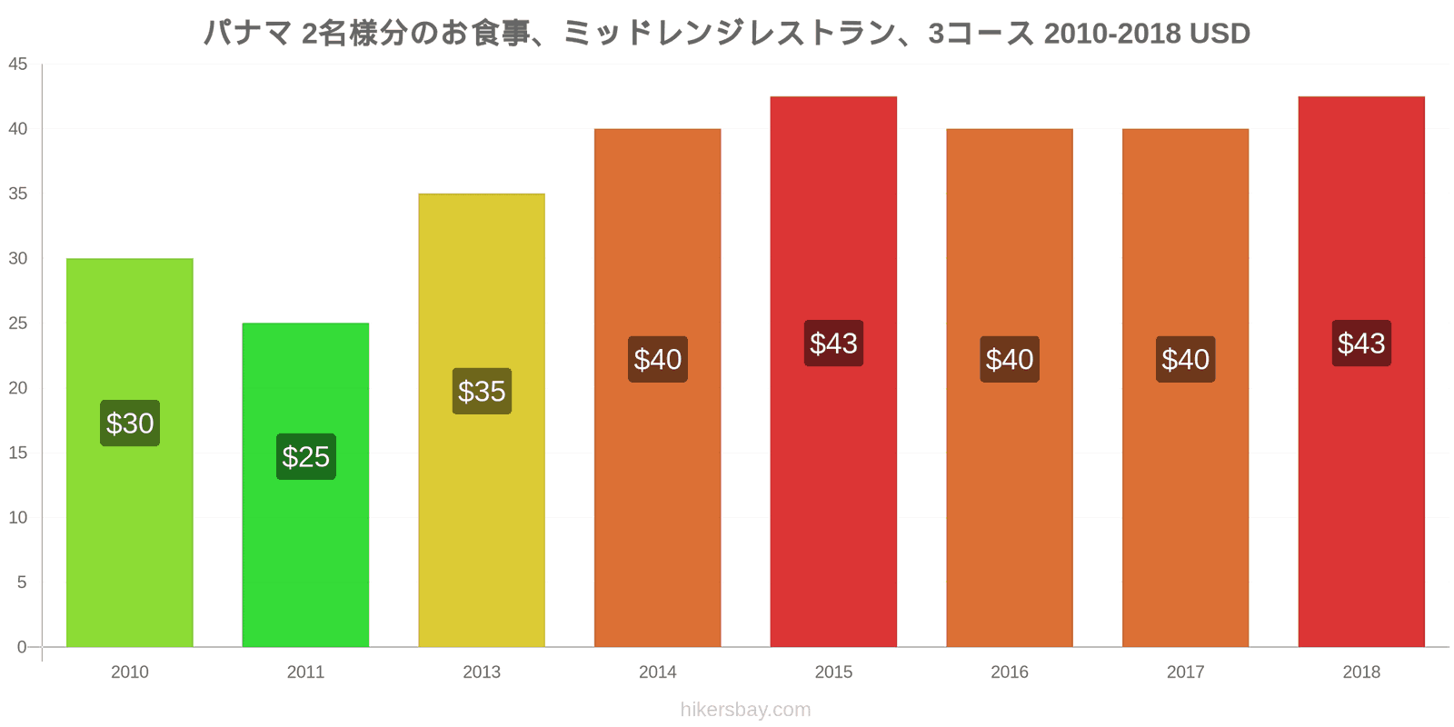 パナマ 価格の変更 2名様の食事、ミッドレンジレストラン、3コース hikersbay.com