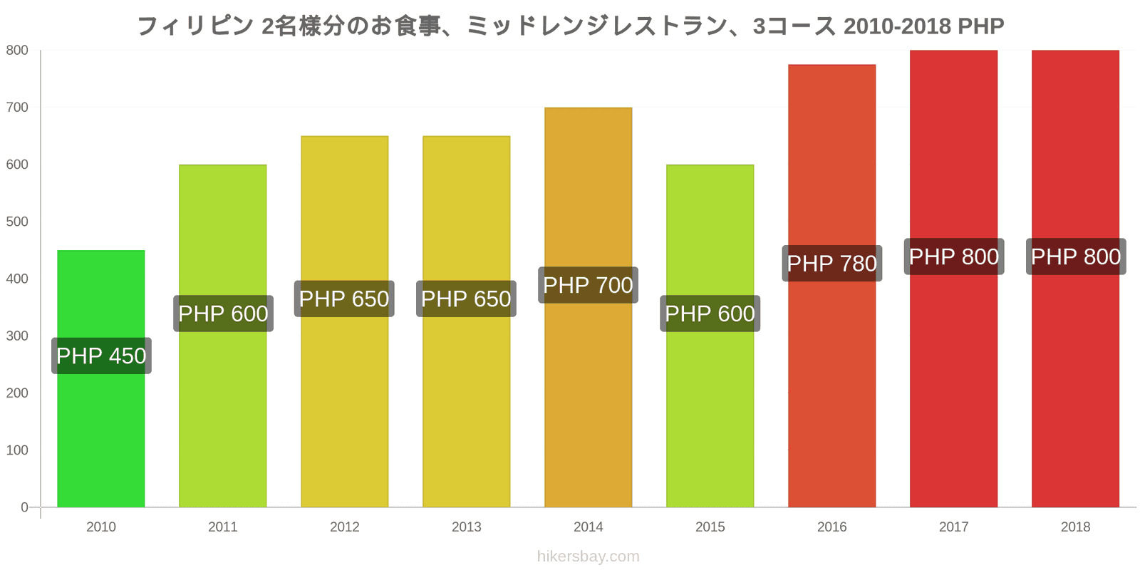 フィリピン 価格の変更 2名様の食事、ミッドレンジレストラン、3コース hikersbay.com