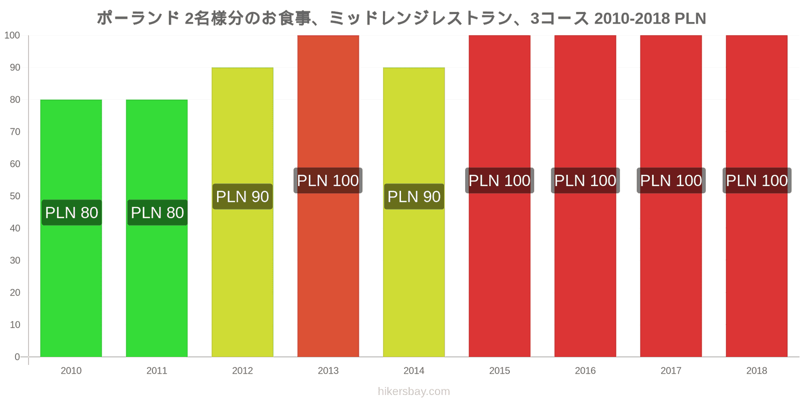 ポーランド 価格の変更 2名様の食事、ミッドレンジレストラン、3コース hikersbay.com