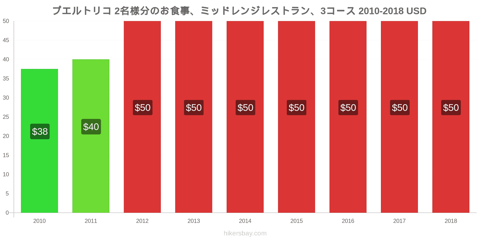 プエルトリコ 価格の変更 2名様の食事、ミッドレンジレストラン、3コース hikersbay.com