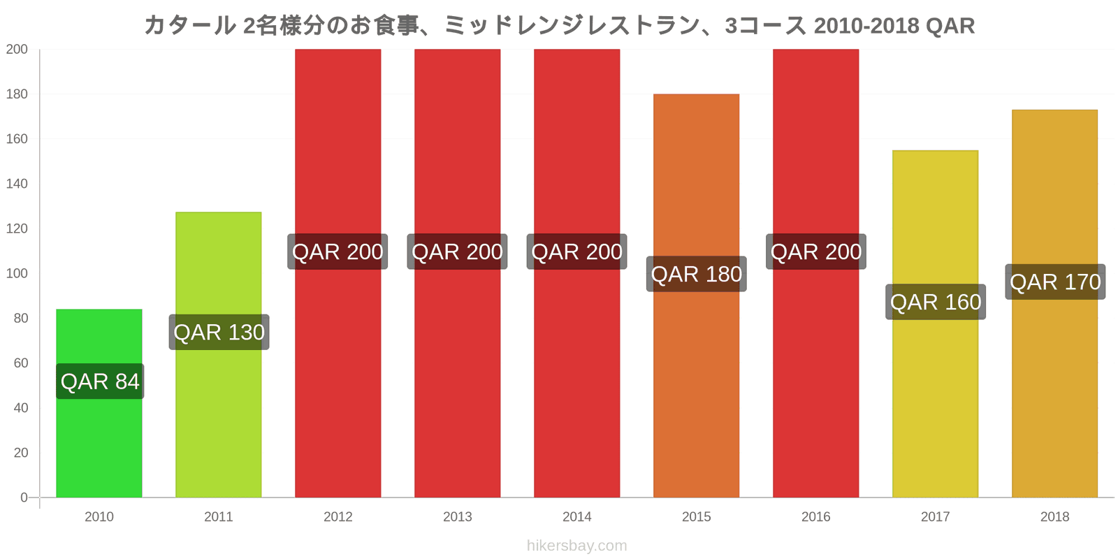 カタール 価格の変更 2名様の食事、ミッドレンジレストラン、3コース hikersbay.com