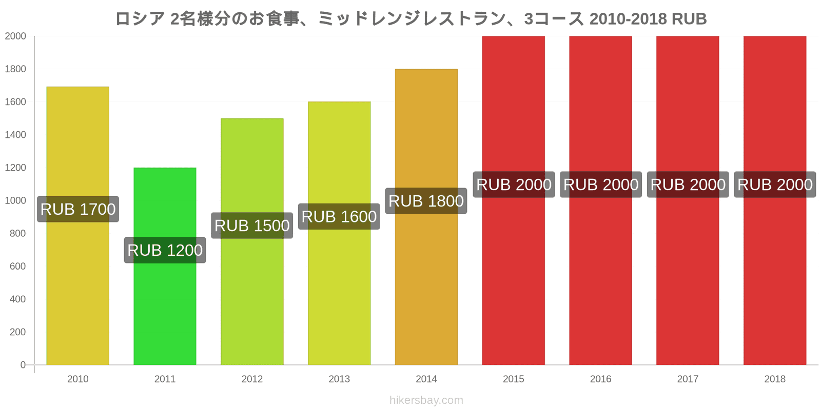 ロシア 価格の変更 2名様の食事、ミッドレンジレストラン、3コース hikersbay.com