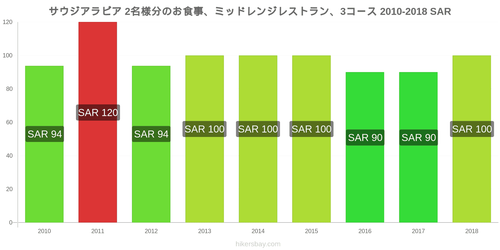 サウジアラビア 価格の変更 2名様の食事、ミッドレンジレストラン、3コース hikersbay.com