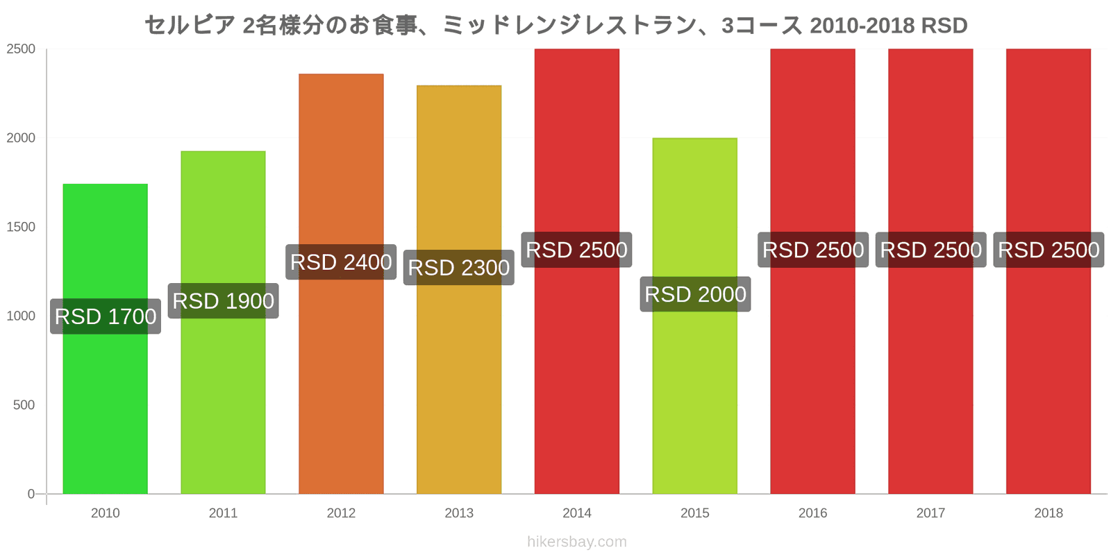 セルビア 価格の変更 2名様の食事、ミッドレンジレストラン、3コース hikersbay.com