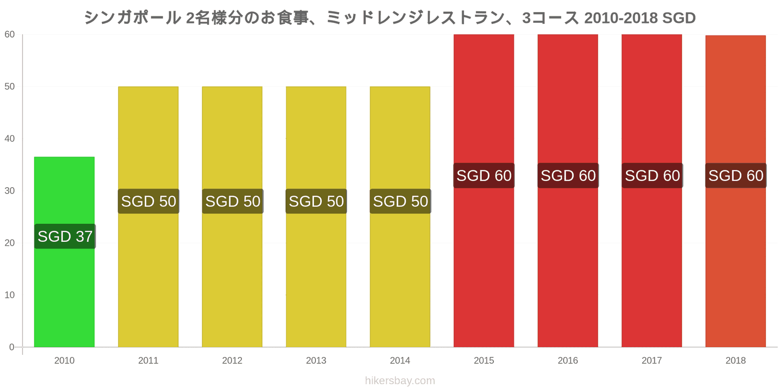 シンガポール 価格の変更 2名様の食事、ミッドレンジレストラン、3コース hikersbay.com