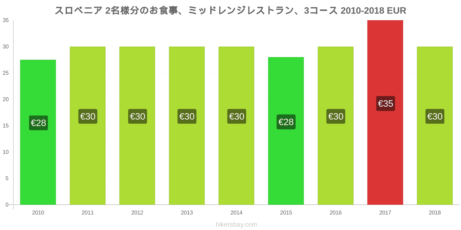 スロベニア 価格の変更 2名様の食事、ミッドレンジレストラン、3コース hikersbay.com