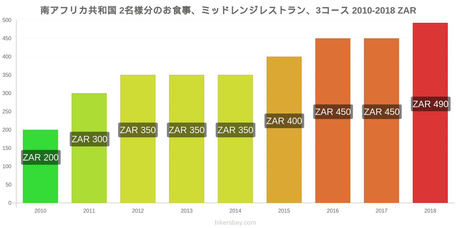 南アフリカ共和国 価格の変更 2名様の食事、ミッドレンジレストラン、3コース hikersbay.com