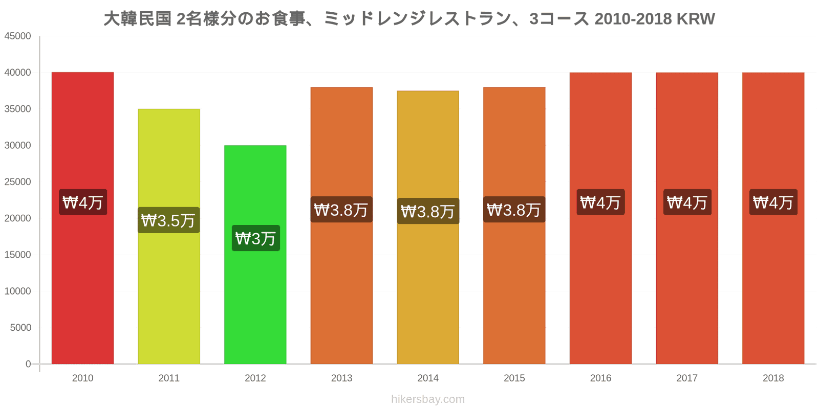 大韓民国 価格の変更 2名様の食事、ミッドレンジレストラン、3コース hikersbay.com