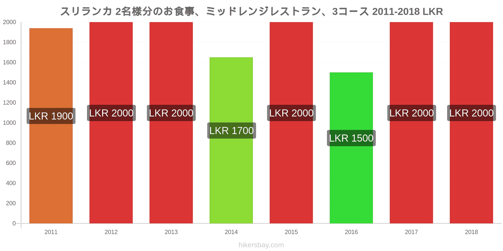 スリランカ 価格の変更 2名様の食事、ミッドレンジレストラン、3コース hikersbay.com