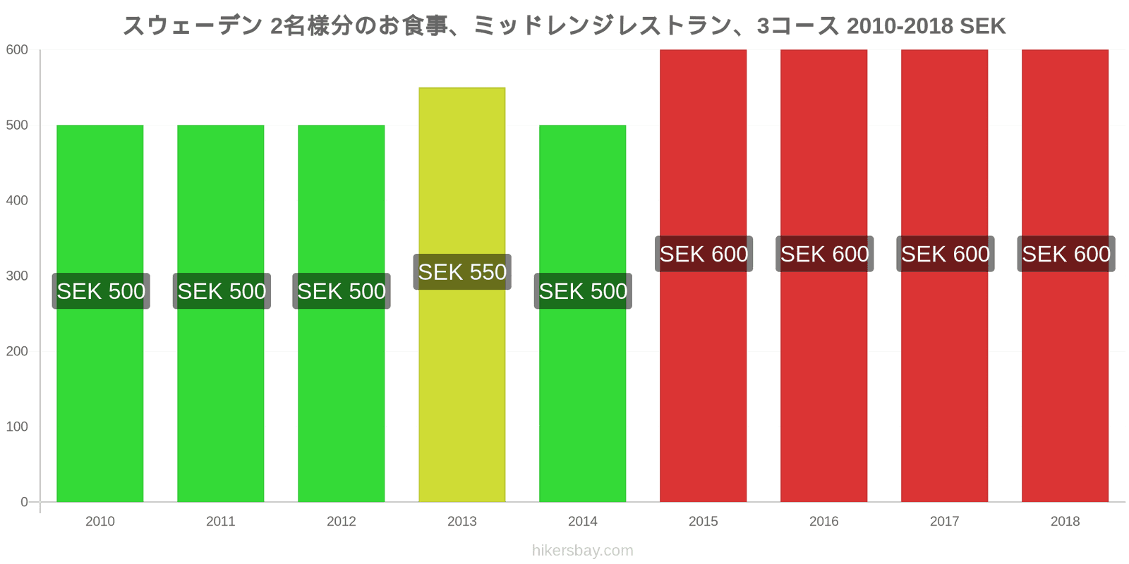 スウェーデン 価格の変更 2名様の食事、ミッドレンジレストラン、3コース hikersbay.com