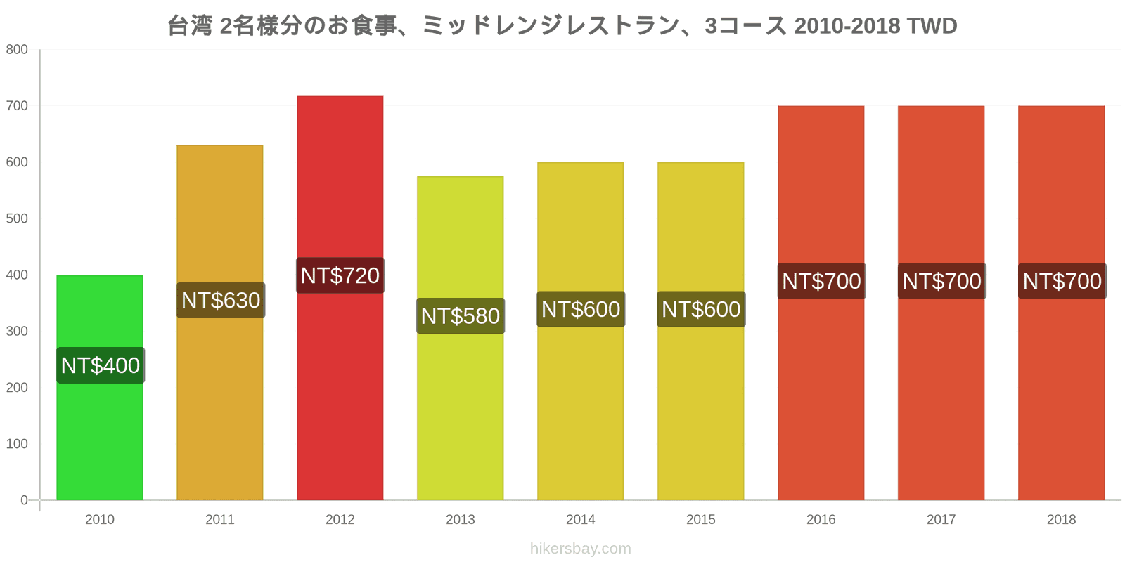 台湾 価格の変更 2名様の食事、ミッドレンジレストラン、3コース hikersbay.com