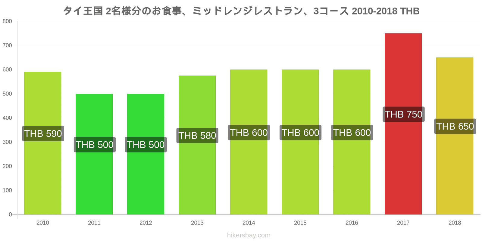 タイ王国 価格の変更 2名様の食事、ミッドレンジレストラン、3コース hikersbay.com