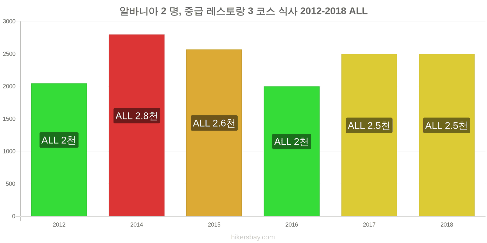 알바니아 가격 변동 2명을 위한 식사, 중급 레스토랑, 3코스 hikersbay.com