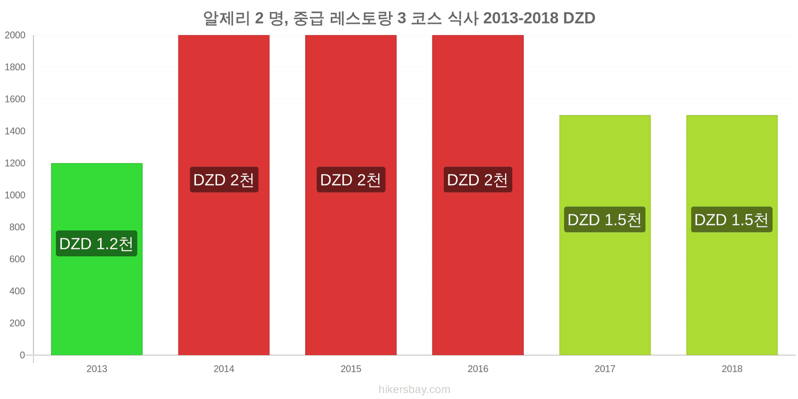 알제리 가격 변동 2명을 위한 식사, 중급 레스토랑, 3코스 hikersbay.com