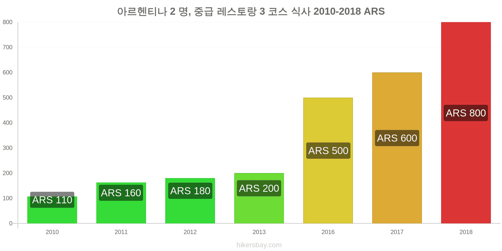 아르헨티나 가격 변동 2명을 위한 식사, 중급 레스토랑, 3코스 hikersbay.com