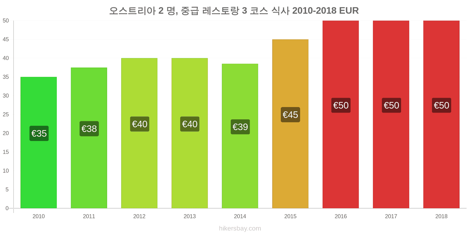 오스트리아 가격 변동 2명을 위한 식사, 중급 레스토랑, 3코스 hikersbay.com