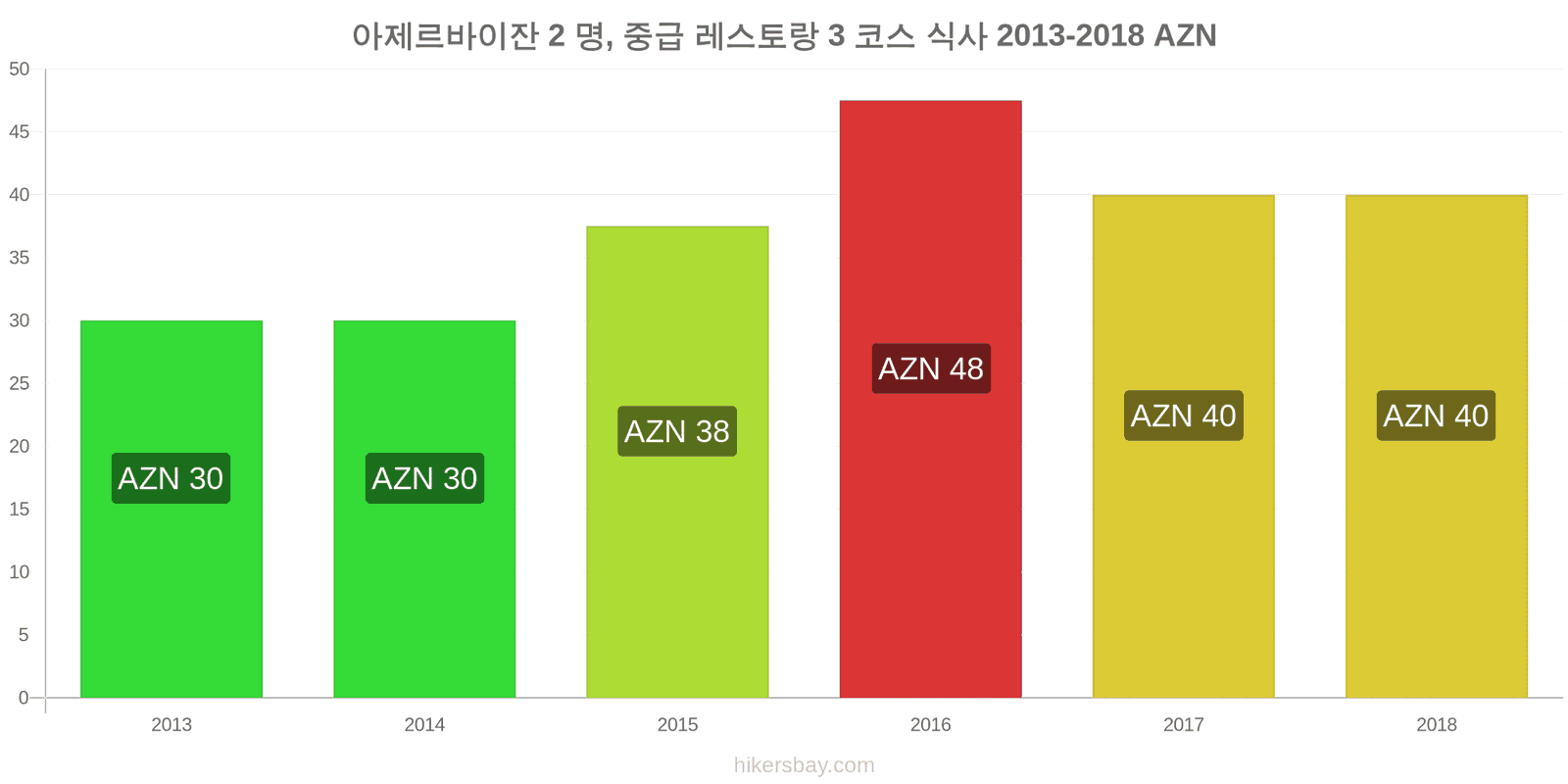 아제르바이잔 가격 변동 2명을 위한 식사, 중급 레스토랑, 3코스 hikersbay.com