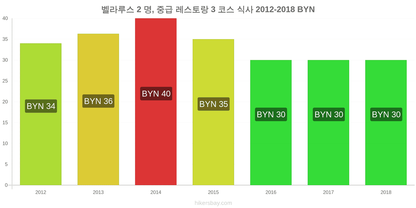 벨라루스 가격 변동 2명을 위한 식사, 중급 레스토랑, 3코스 hikersbay.com