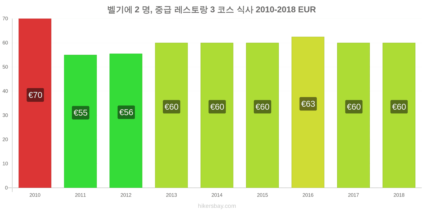 벨기에 가격 변동 2명을 위한 식사, 중급 레스토랑, 3코스 hikersbay.com