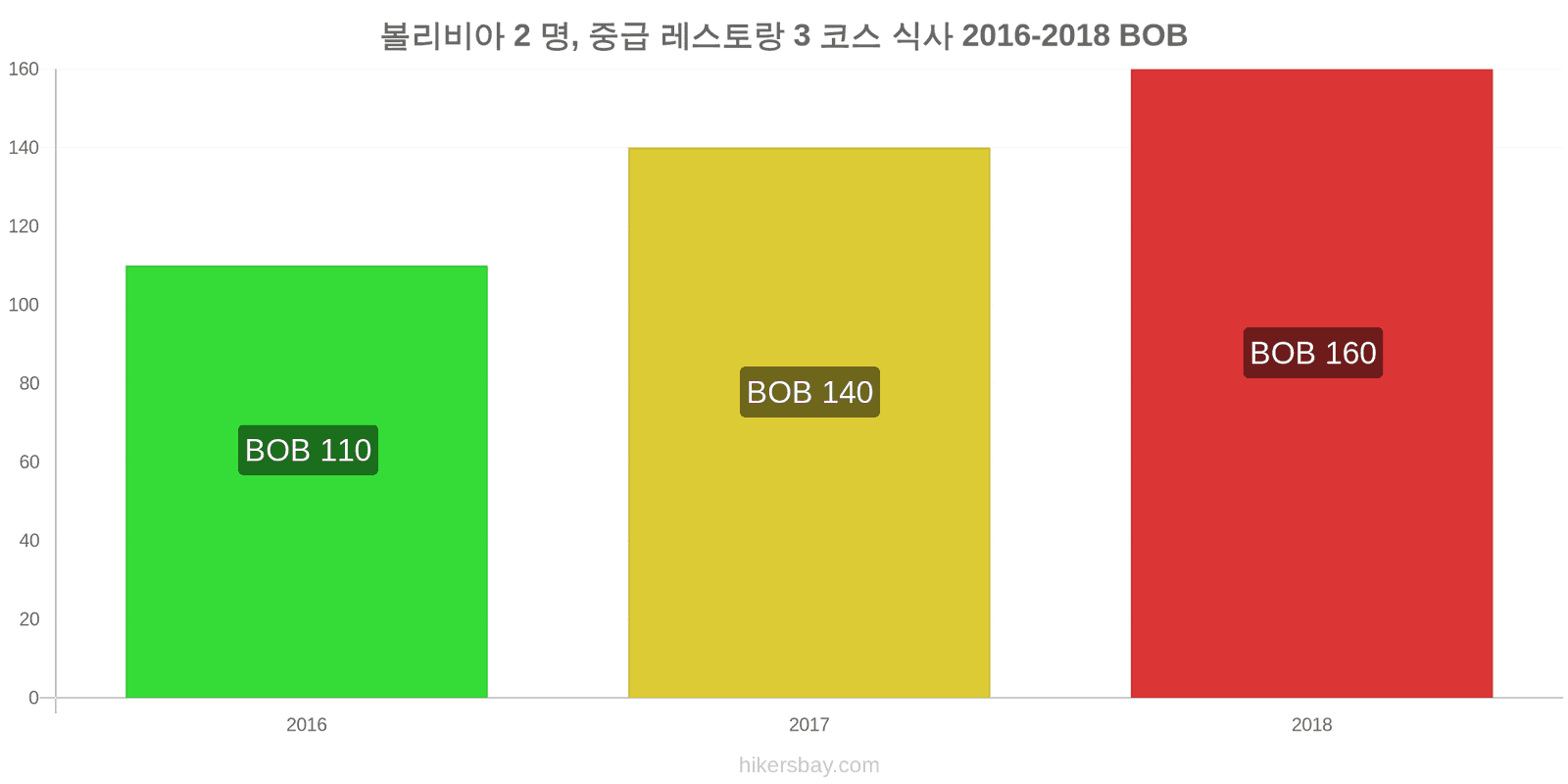 볼리비아 가격 변동 2명을 위한 식사, 중급 레스토랑, 3코스 hikersbay.com