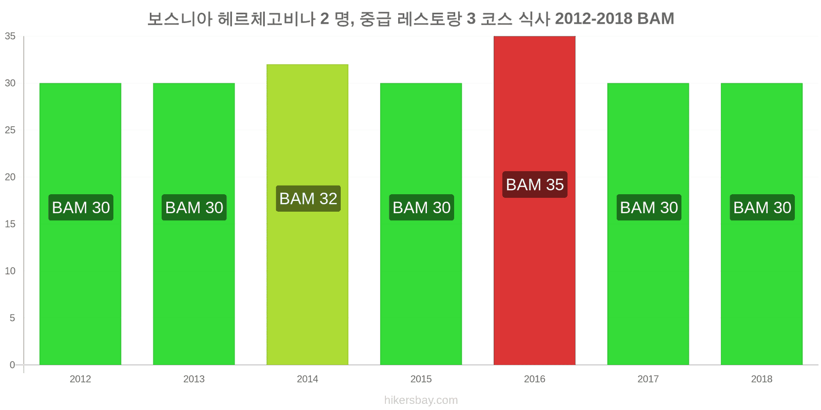 보스니아 헤르체고비나 가격 변동 2명을 위한 식사, 중급 레스토랑, 3코스 hikersbay.com